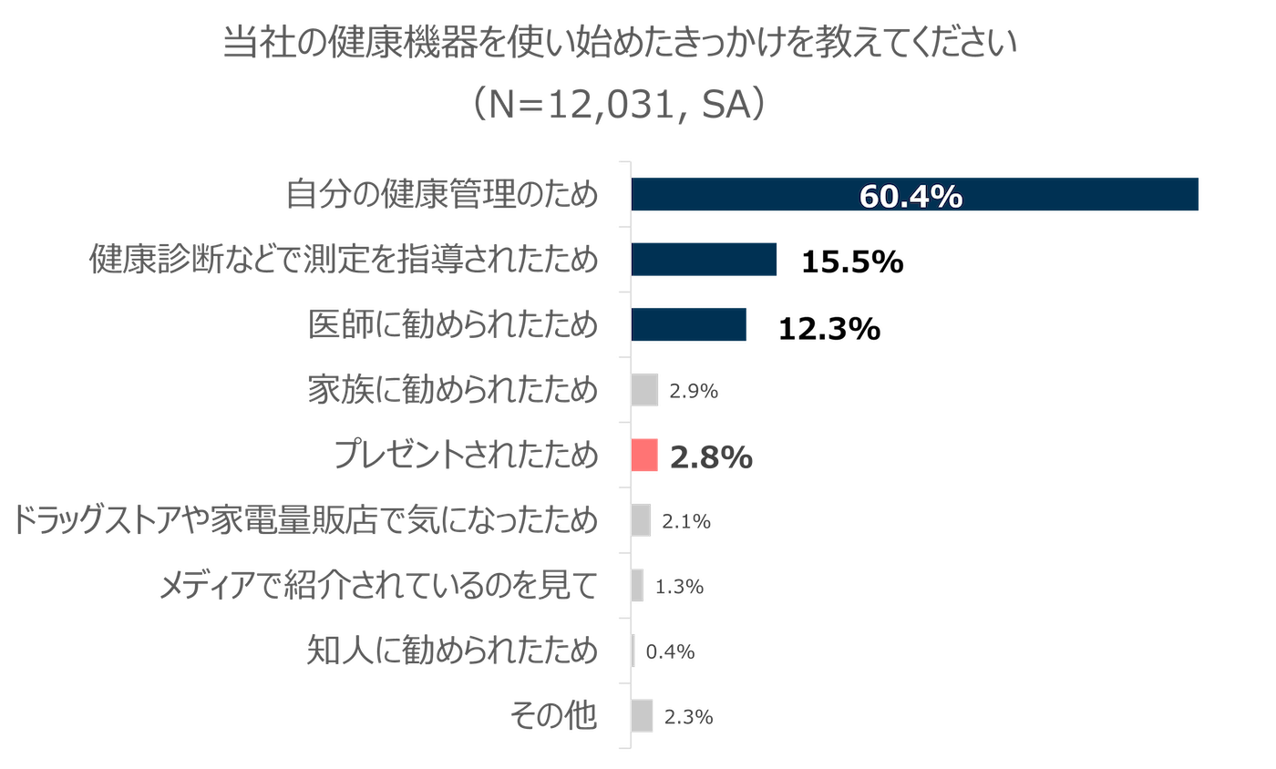 当社の健康機器を使い始めたきっかけを教えてください(N=12,031, SA)