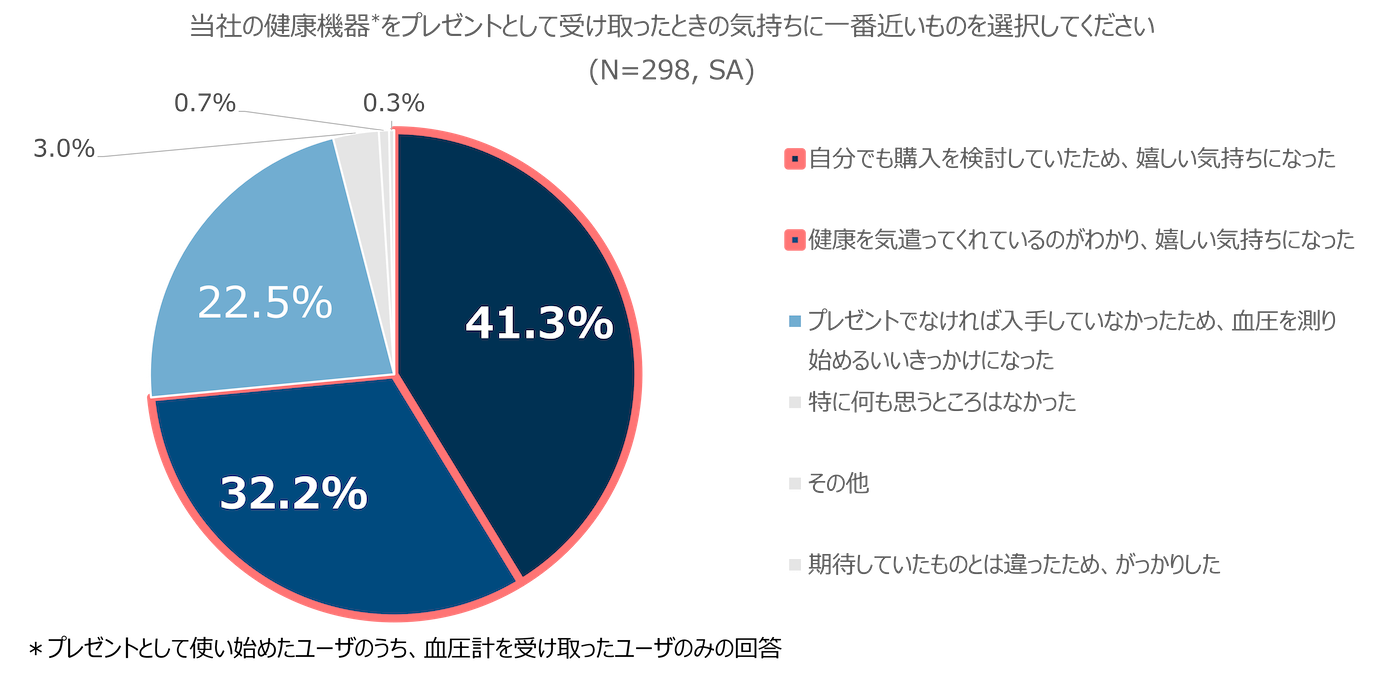 当社の健康機器*をプレゼントとして受け取ったときの気持ちに一番近いものを選択してください(N=298. SA)*プレゼントとして使い始めたユーザーのうち、血圧計を受け取ったユーザのみ回答