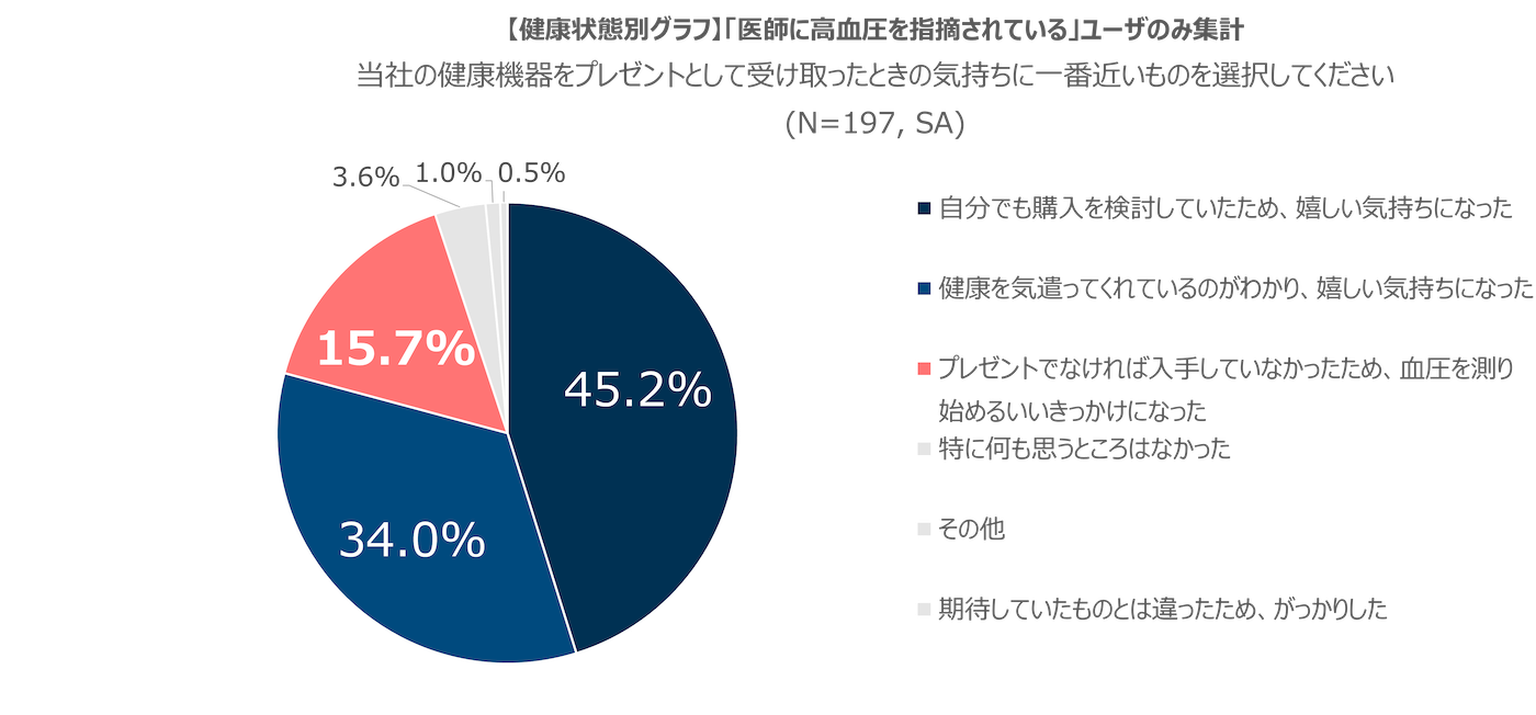 【健康状態別グラフ】医師に高血圧を指摘されている】ユーザのみ集計：当社の健康機器をプレゼントとして受け取ったときの気持ちに一番近いものを選択してください(N=197, SA)