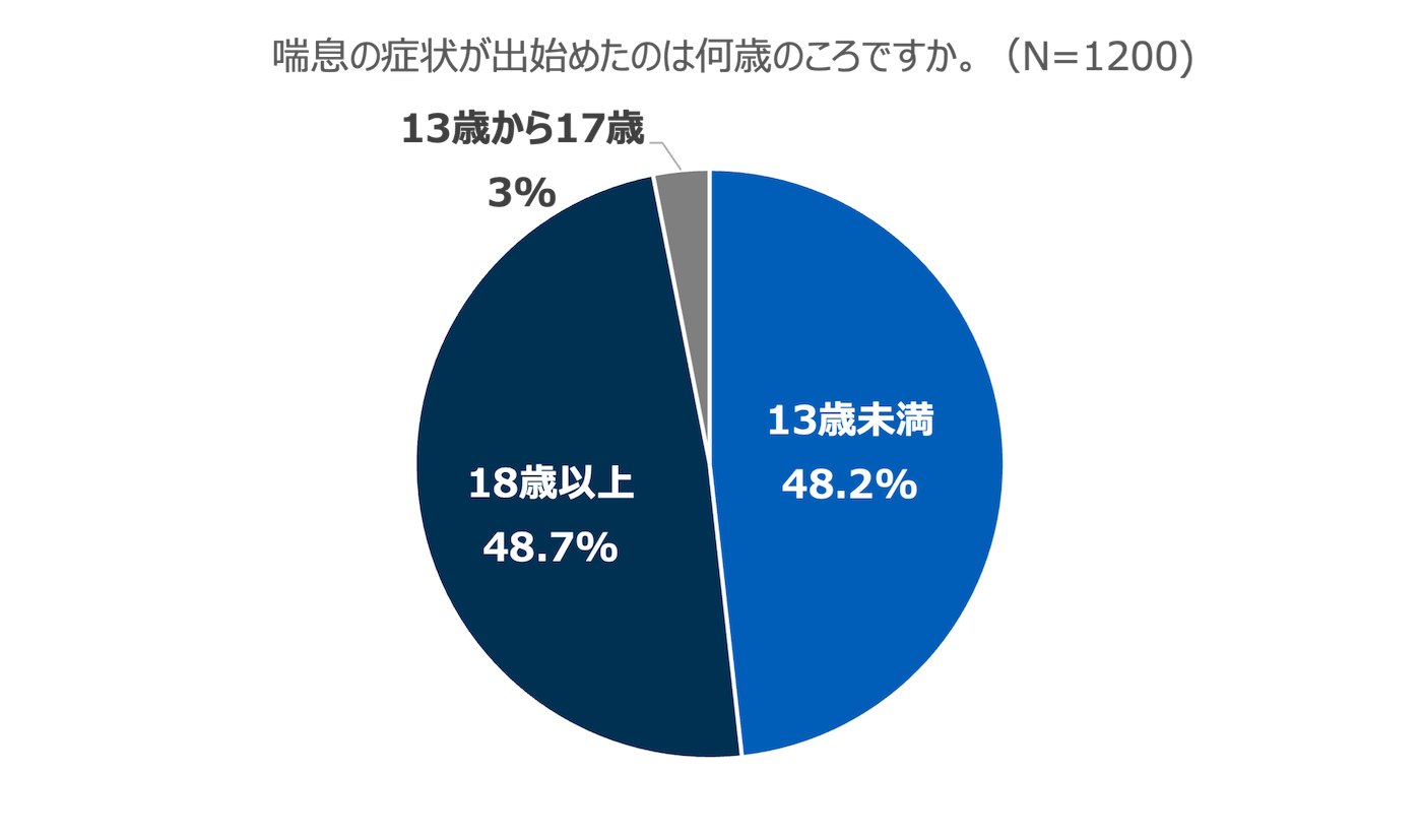 具体的な症状を教えて下さい（複数回答）