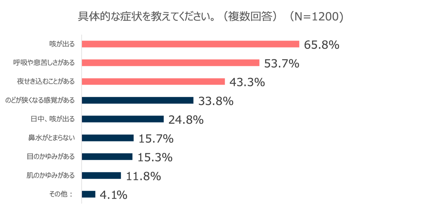 症状が出る季節