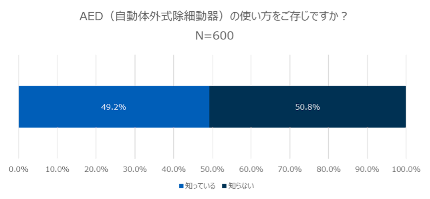 AED（自動体外式除細動器）の使い方をご存知ですか？