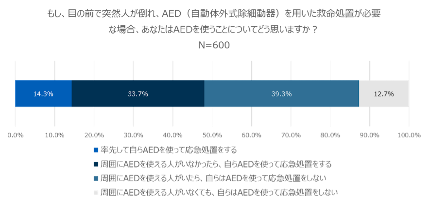 もし、眼の前で突然人が倒れ、AED（自動体外式除細動器）を用いた救命処置が必要な場合、あなたはAEDを使うことについてどう思いますか？