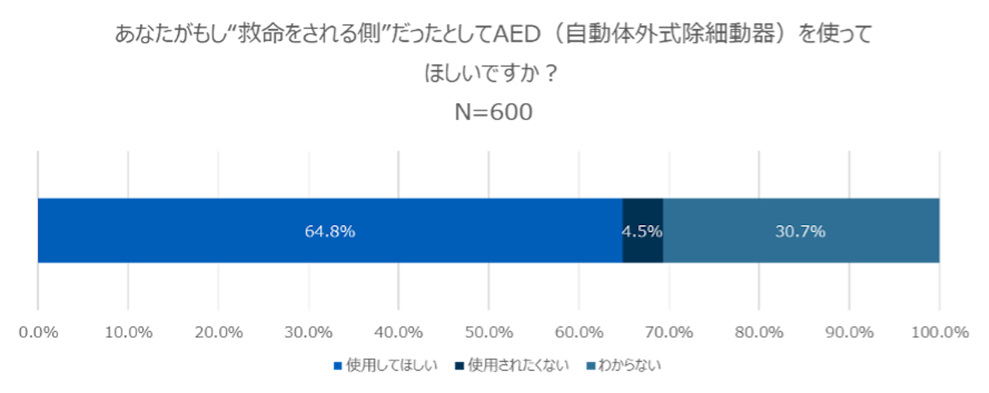 あなががもし「救命をされる側」だったとしてAED（自動体外式除細動器）を使ってほしいですか？