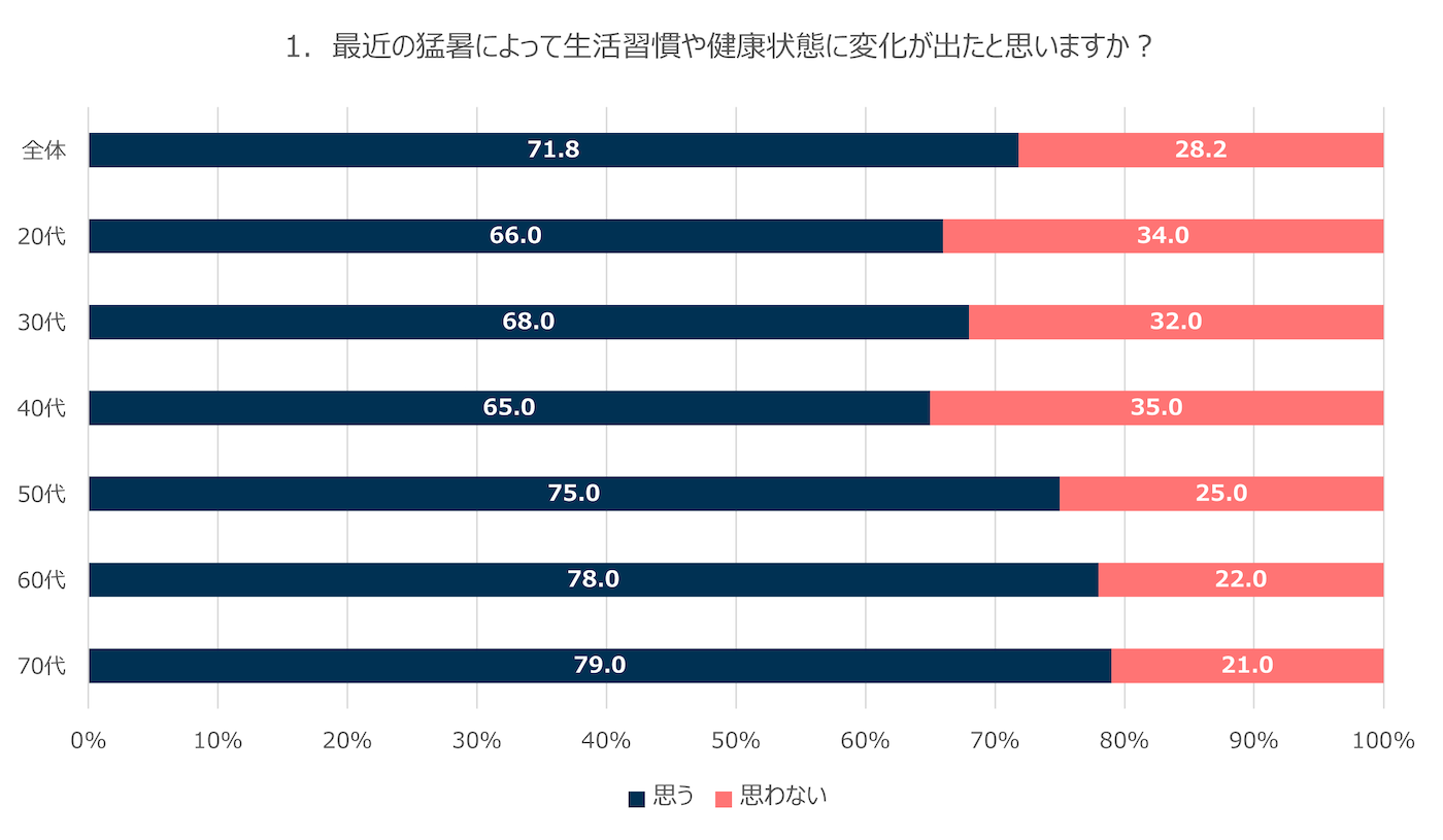 1．最近の猛暑によって生活習慣や健康状態に変化が出たと思いますか？