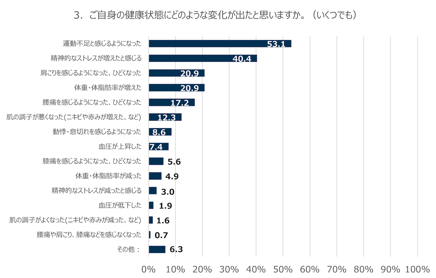 3．ご自身の健康状態にどのような変化が出たと思いますか。（いくつでも）	