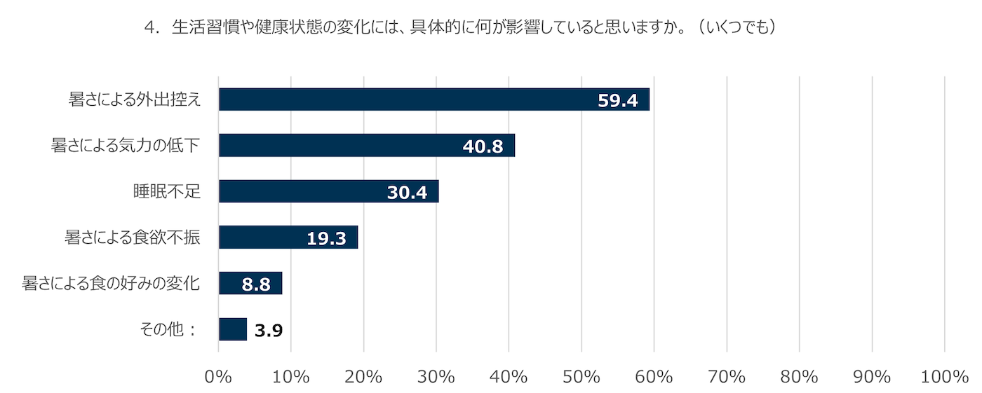4．生活習慣や健康状態の変化には、具体的に何が影響していると思いますか。（いくつでも）	