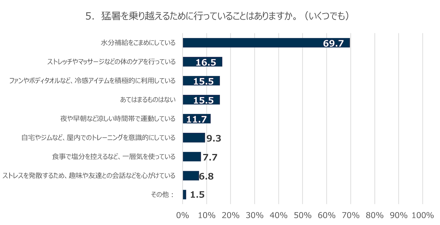 5．猛暑を乗り越えるために行っていることはありますか。（いくつでも）