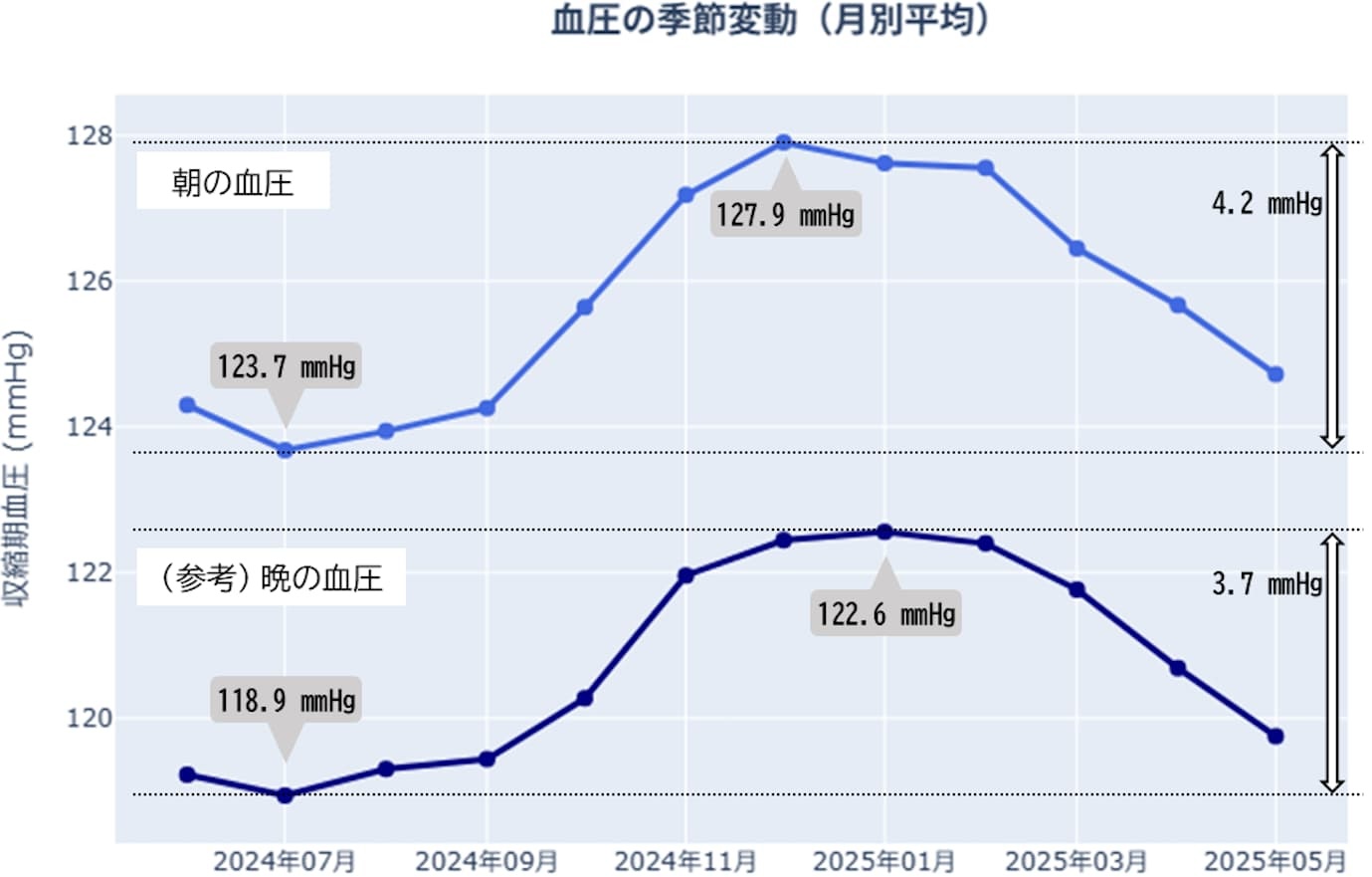血圧の季節変動（月別平均）