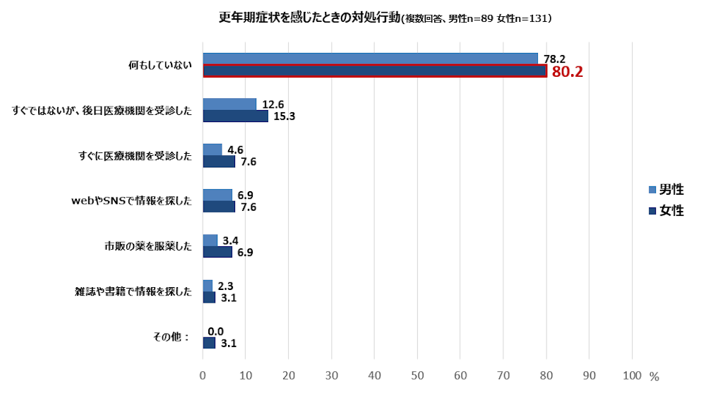 更年期症状を感じたときの対処行動（複数回答、男性n=89 女性n=131）