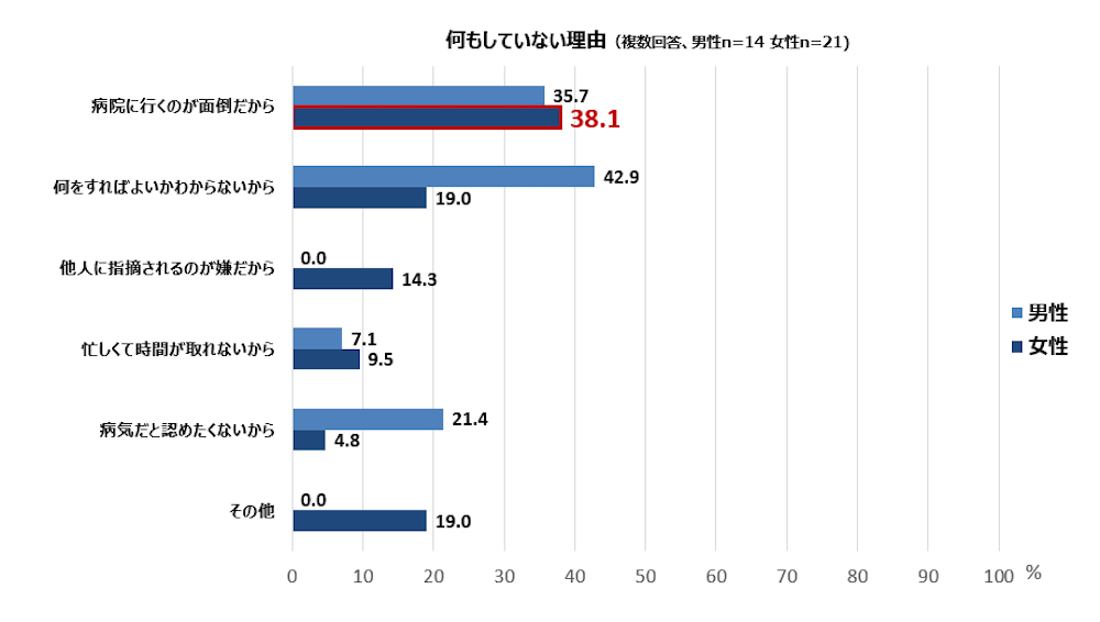 何もしていない理由（複数回答、男性n=14 女性n=21）