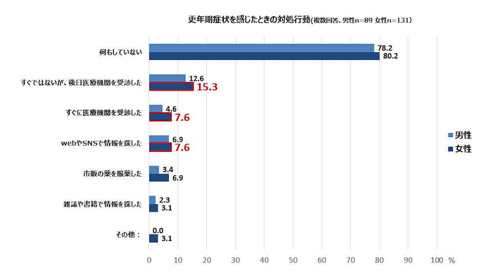 更年期症状を感じたときの対処行動（複数回答、男性n=89 女性n=131）