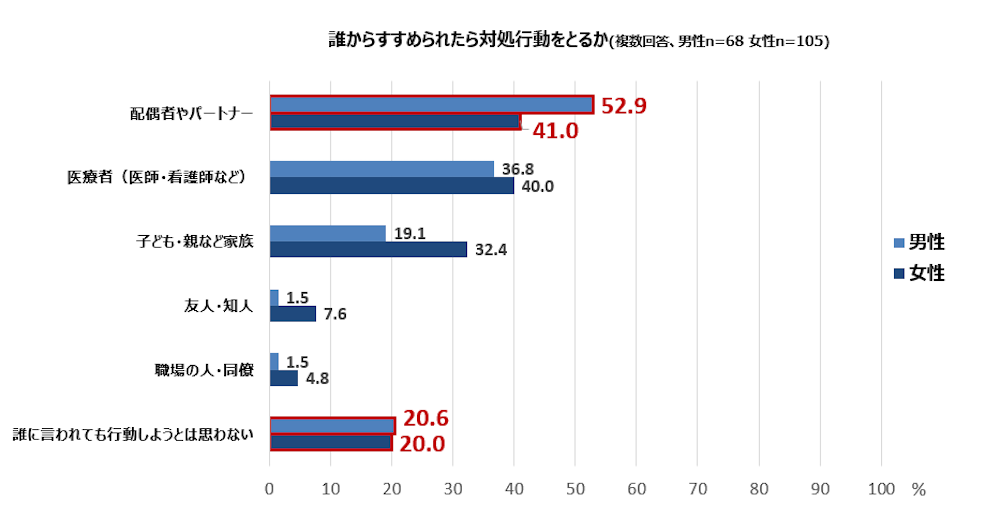 誰からすすめられたら対処行動をとるか（複数回答、男性n=68 女性n=105）