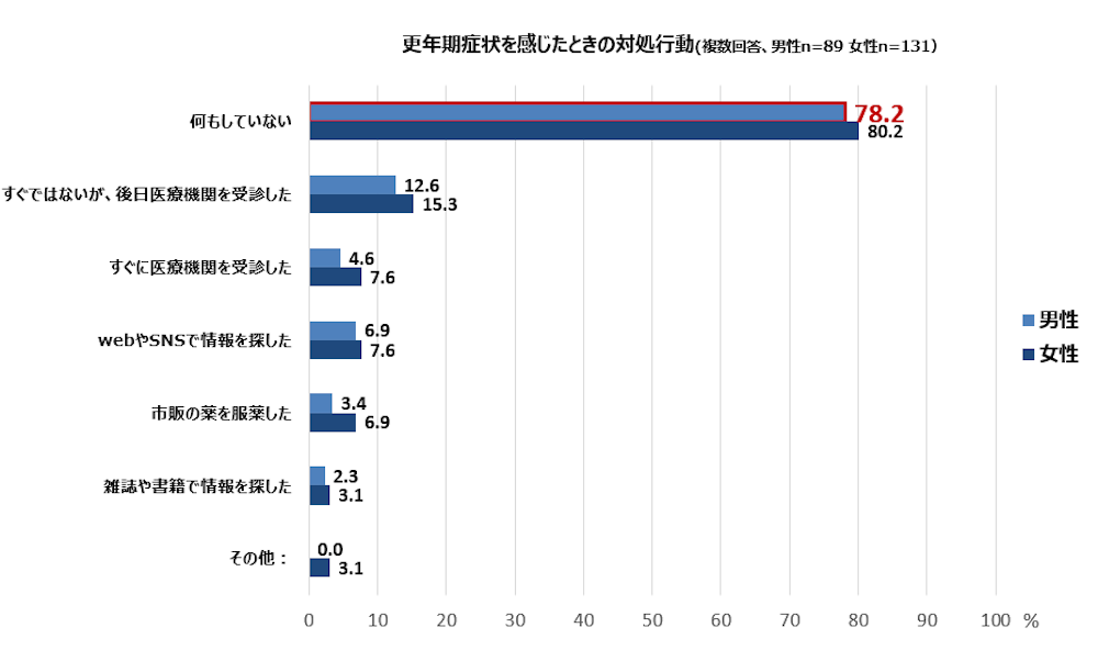 更年期症状を感じたときの対処行動（複数回答、男性n=89 女性n=131）