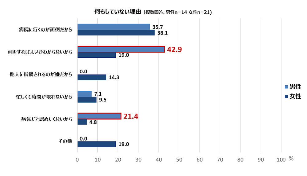 何もしていない理由（複数回答、男性n=14 女性n=21）
