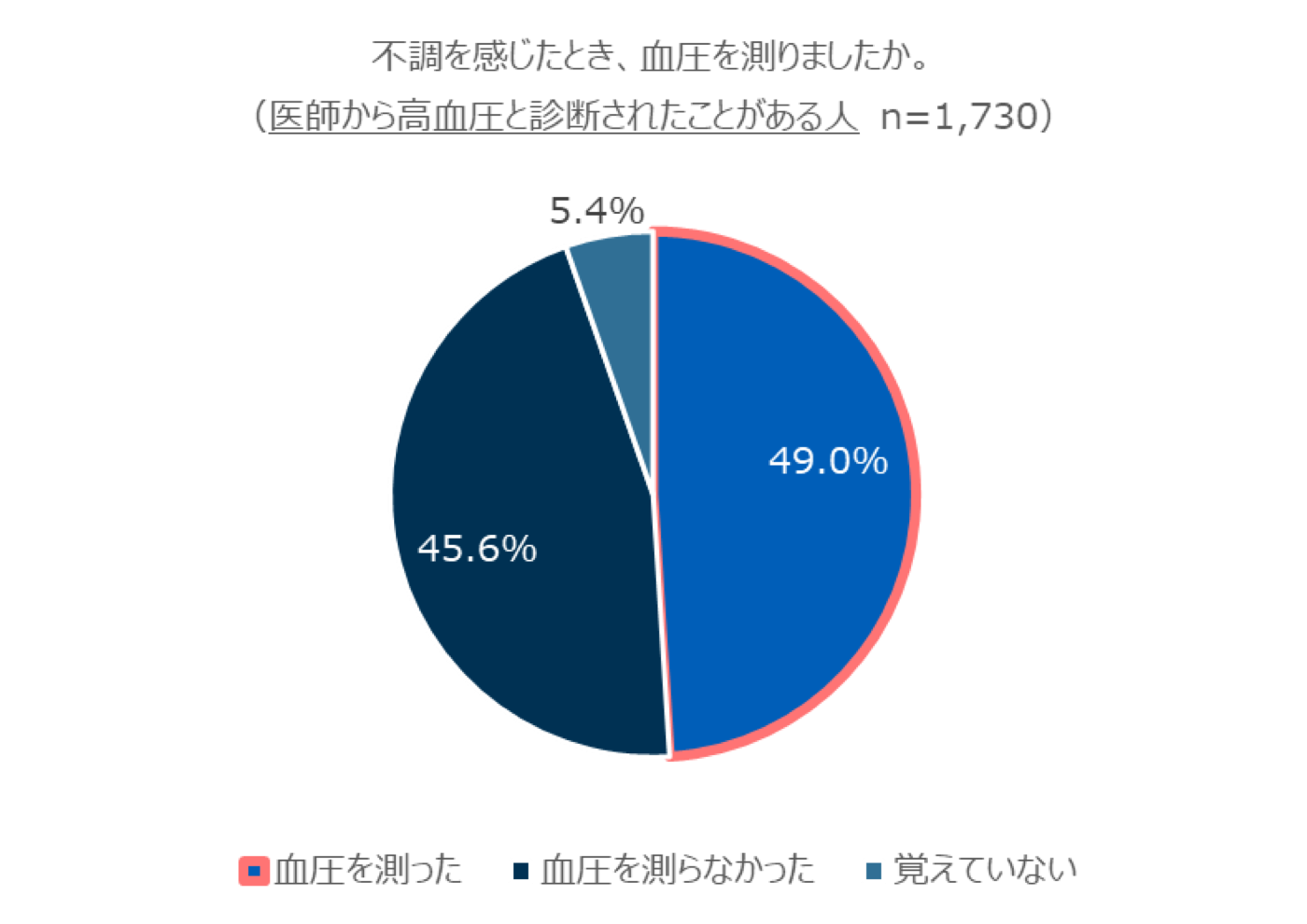 不安を感じたとき、血圧を測りましたか。(医師から高血圧と診断されことがある人 n=1730)