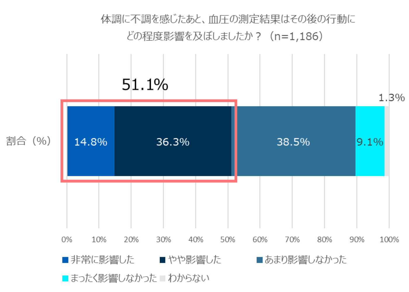 体調に不安を感じたあと、血圧の測定結果はその後の行動にどの程度影響を及ぼしましたか?(n=1186)