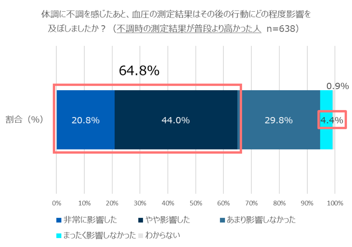 体調に不安を感じたあと、血圧の測定結果はその後の行動にどの程度影響を及ぼしましたか?(不調時の測定結果が普段より高かった人 n=638)