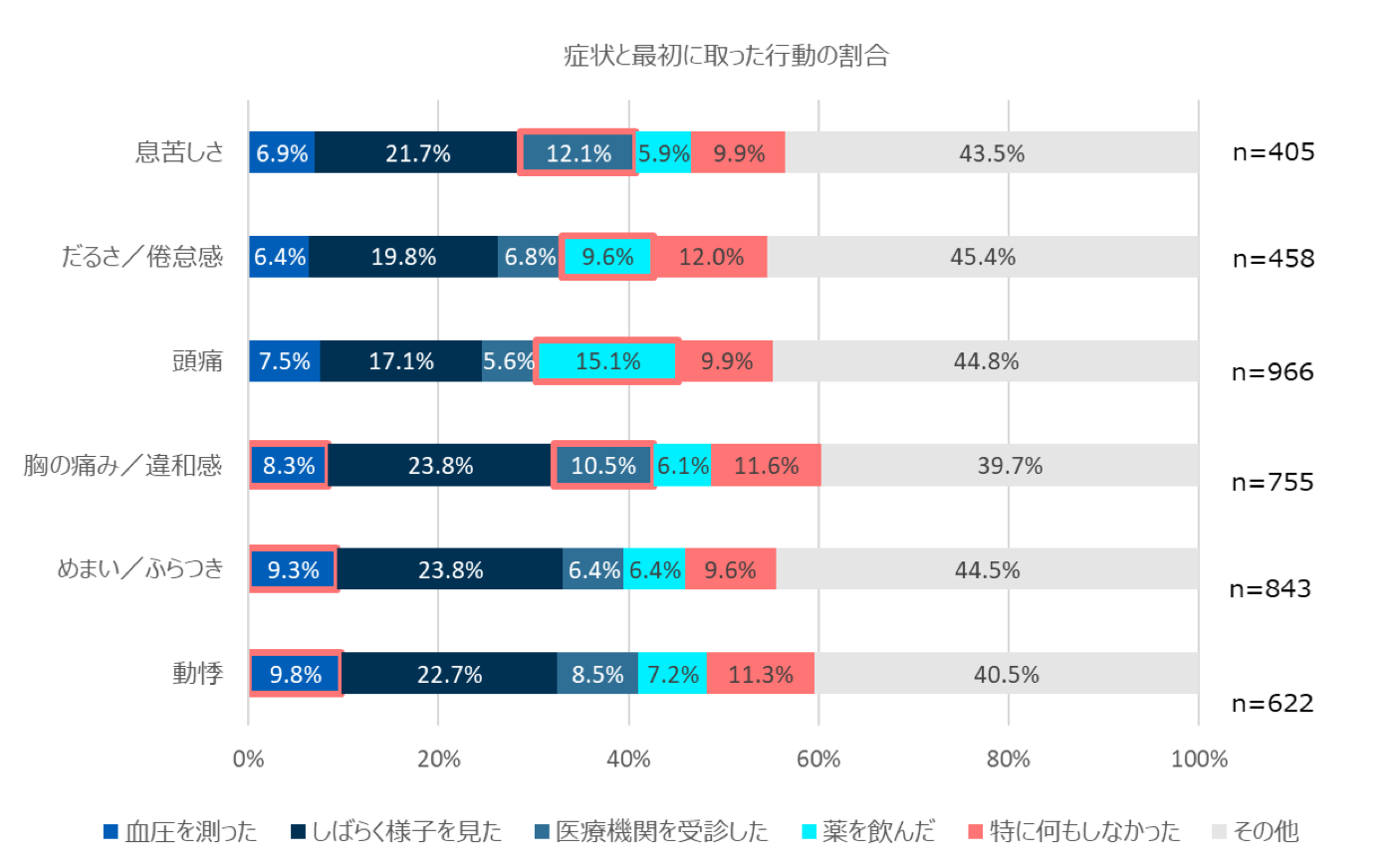 症状と最初に取った行動の割合