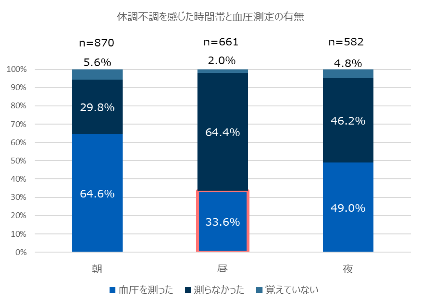 体調不調を感じた時間帯と血圧測定の有無