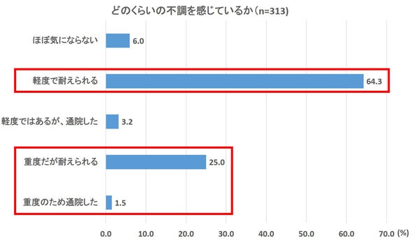 不満の度合いについて