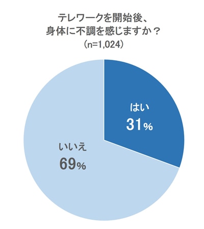 テレワークを開始後、身体に不調を感じますか？