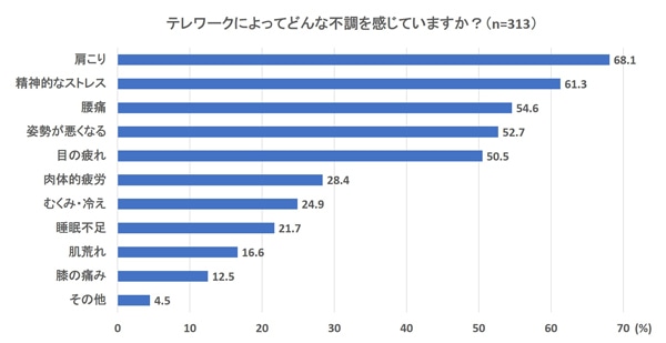 在宅ワークによってどんな不調を感じていますか？