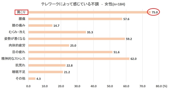 テレワークによって感じている不満・女性