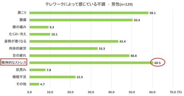 テレワークによって感じている不満・男性