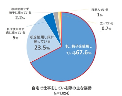 テレワークを開始後、身体に不調を感じますか？