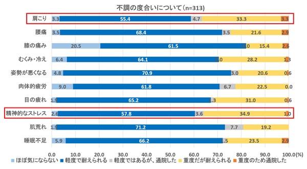 身体の不調を感じる方のテレワークの期間