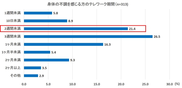 身体の不調を感じる方のテレワークの期間