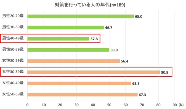 対策を行っている人の年代