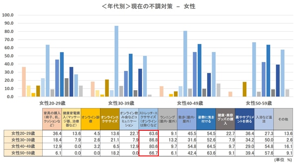 年代別現在の不調対策・男性