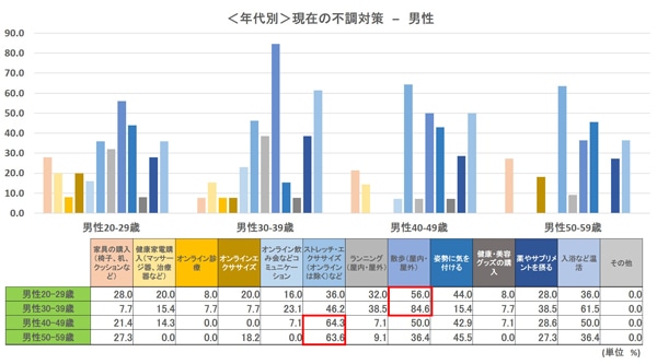 年代別現在の不調対策・女性