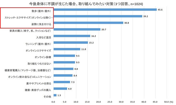 今後身体に不調が生じた場合、取り組んでみたい対策