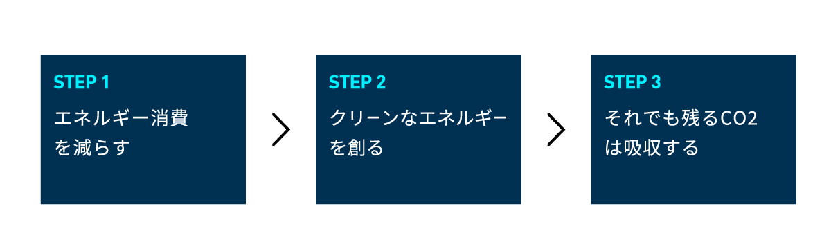 STEP1 エネルギー消費を減らす/STEP2 クリーンなエネルギーを創る/STEP3 それでも残るCO2は吸収する
