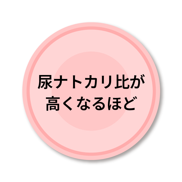 尿ナトカリ比が高くなるほど