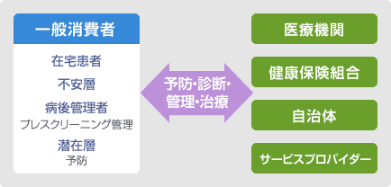 生体観測・管理技術による新たな価値提供