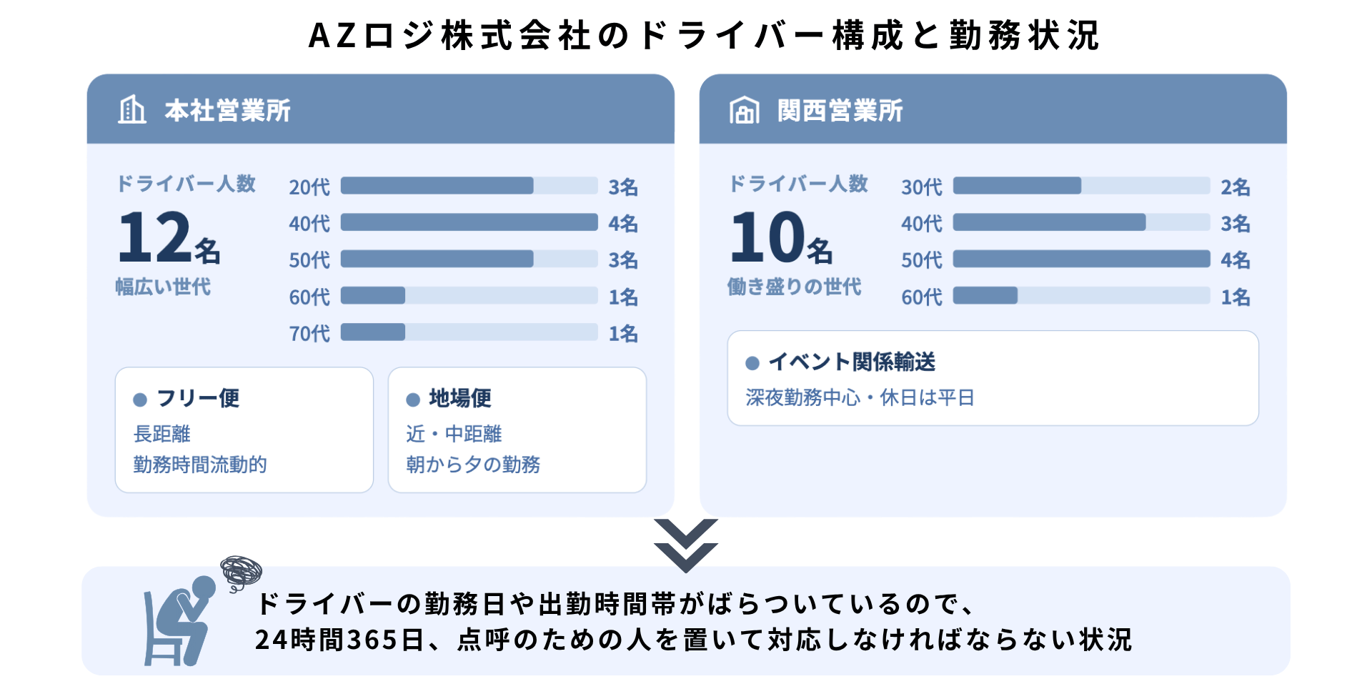 AZロジ株式会社のドライバー構成と勤務状況