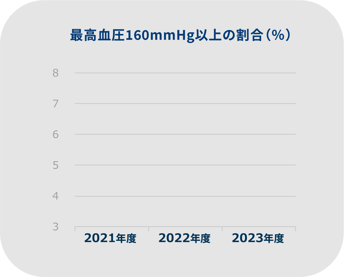 血圧チェックによる効果に用効果のグラフ 最高血圧160mmHg以上の割合が2021年度から2023年度までに7.0%から4.7%へ2.3%減少!