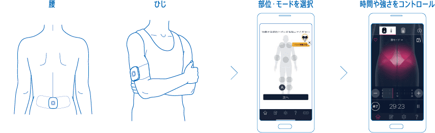 治療したい部位にパッドを貼り付け、「オムロン低周波」アプリから、治療コース・モード・治療時間を選択し、治療を開始。