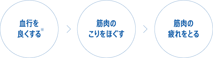 血行を良くする※→筋肉のこりをほぐす→筋肉の疲れをとる