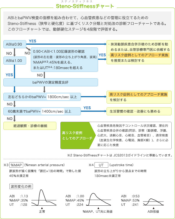 ステノスティフネスチャート