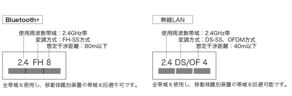 電波の種類と干渉距離について