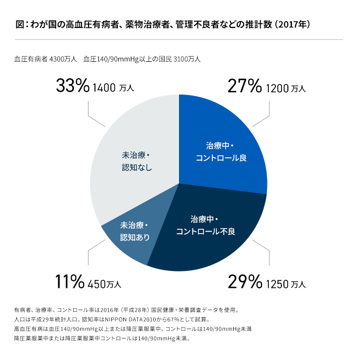 AI検査値予測技術による治療支援向けサービスの開発開始