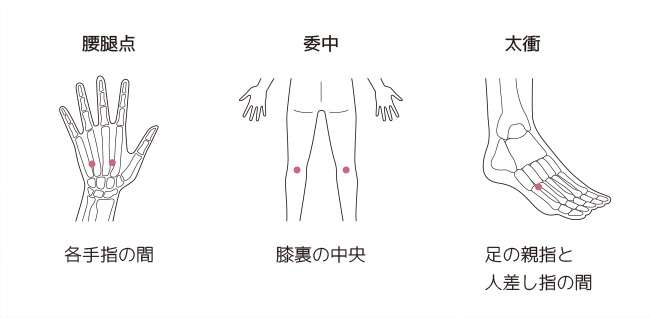 腰痛改善に効くツボ