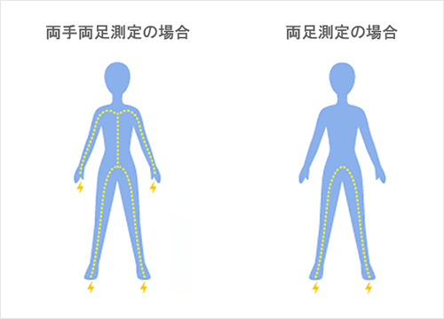 BI法（Bioelectrical Impedance〈生体インピーダンス〉法） 電気抵抗値を計測して、脂肪や筋肉率など体組成を推定