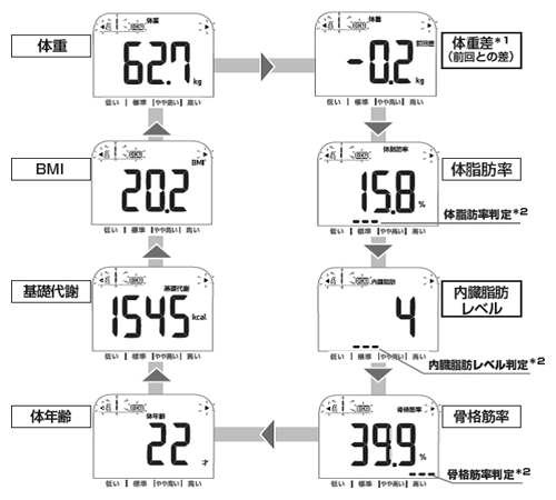 測定項目と表示画面