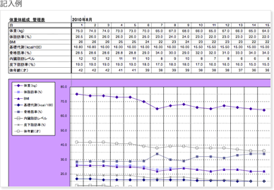 表とグラフを表示する体重・体組成管理表 記入例